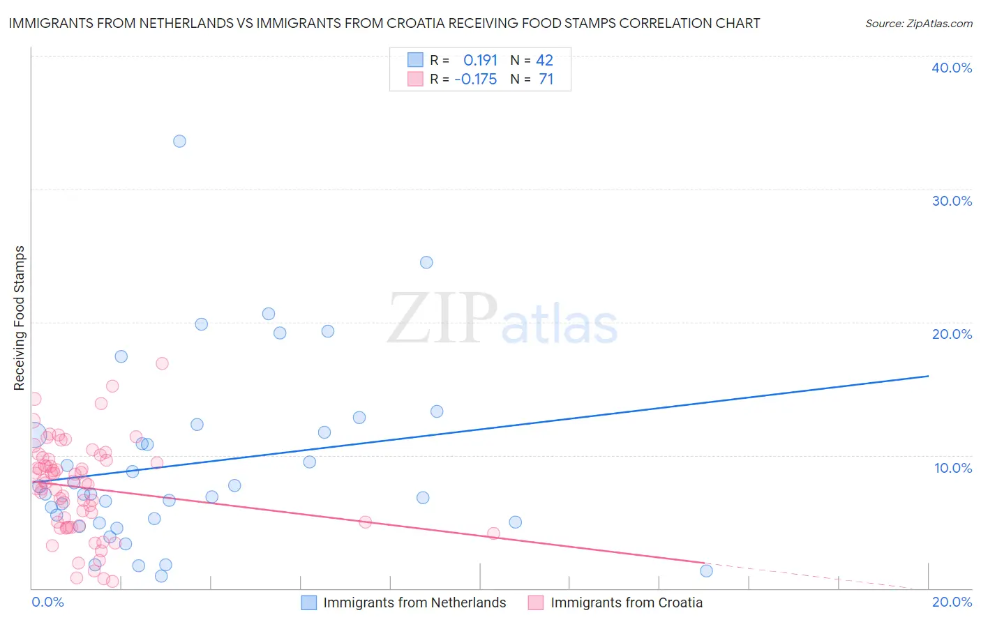 Immigrants from Netherlands vs Immigrants from Croatia Receiving Food Stamps