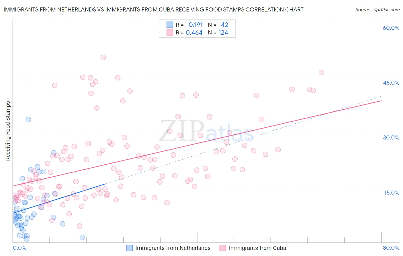 Immigrants from Netherlands vs Immigrants from Cuba Receiving Food Stamps