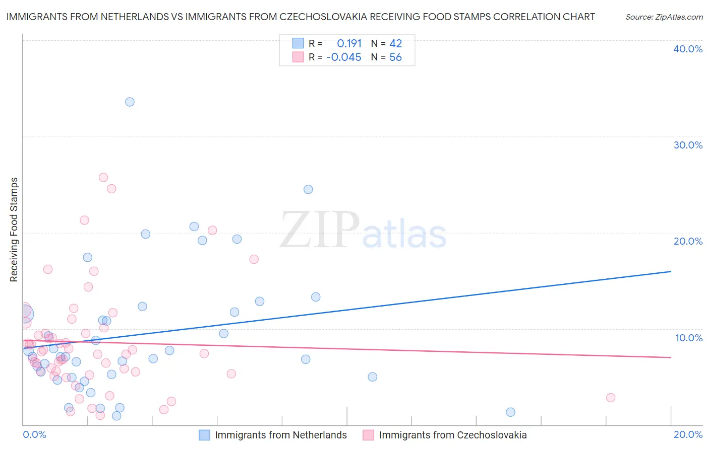 Immigrants from Netherlands vs Immigrants from Czechoslovakia Receiving Food Stamps