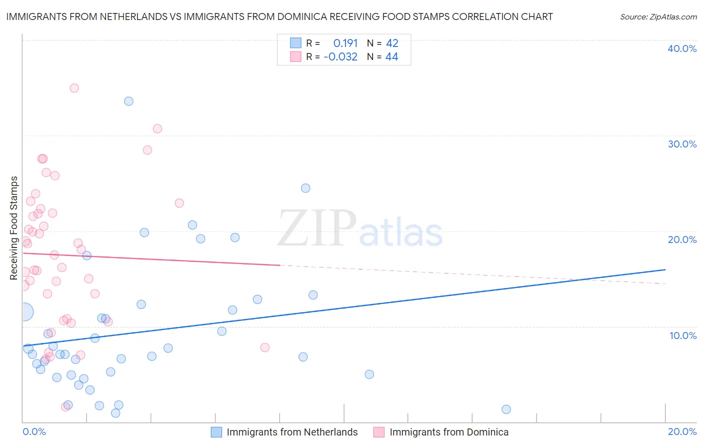 Immigrants from Netherlands vs Immigrants from Dominica Receiving Food Stamps