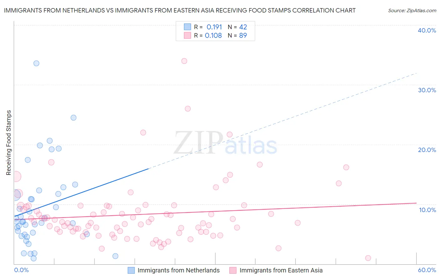 Immigrants from Netherlands vs Immigrants from Eastern Asia Receiving Food Stamps