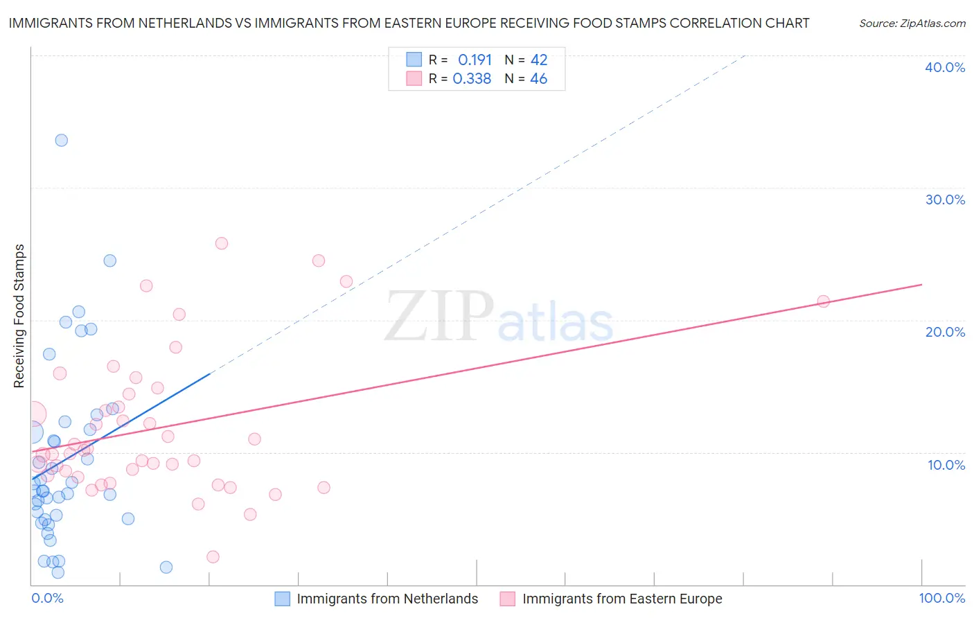 Immigrants from Netherlands vs Immigrants from Eastern Europe Receiving Food Stamps