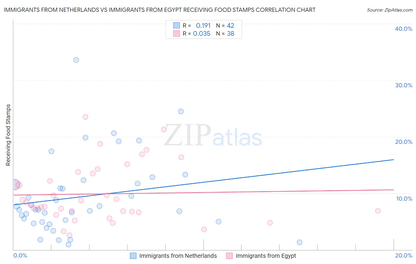 Immigrants from Netherlands vs Immigrants from Egypt Receiving Food Stamps