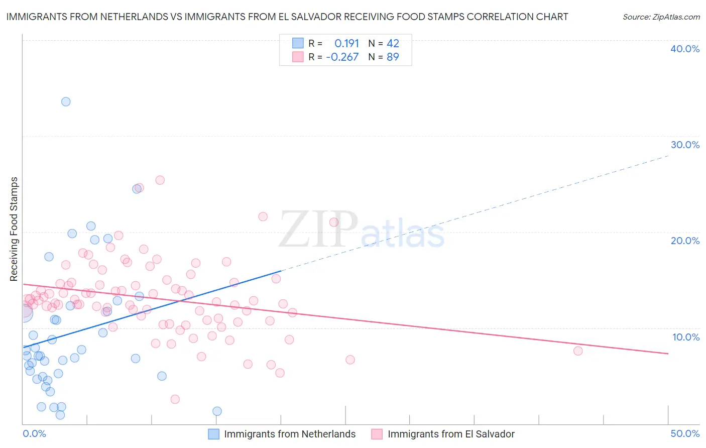 Immigrants from Netherlands vs Immigrants from El Salvador Receiving Food Stamps