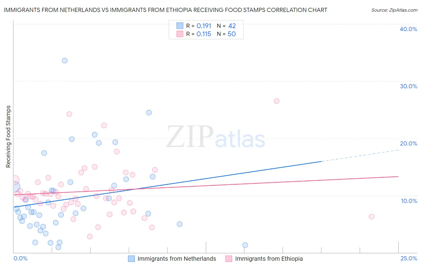 Immigrants from Netherlands vs Immigrants from Ethiopia Receiving Food Stamps