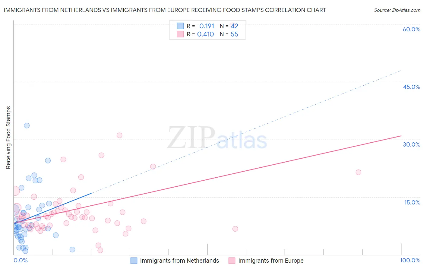 Immigrants from Netherlands vs Immigrants from Europe Receiving Food Stamps