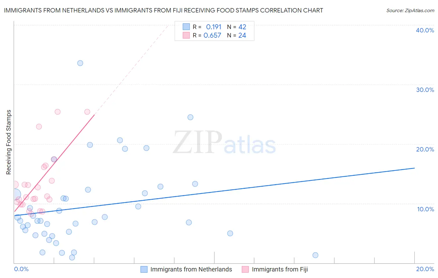 Immigrants from Netherlands vs Immigrants from Fiji Receiving Food Stamps
