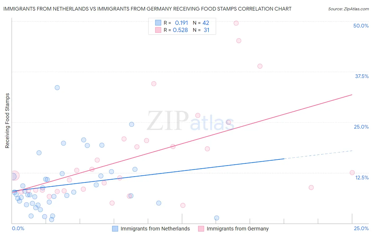 Immigrants from Netherlands vs Immigrants from Germany Receiving Food Stamps