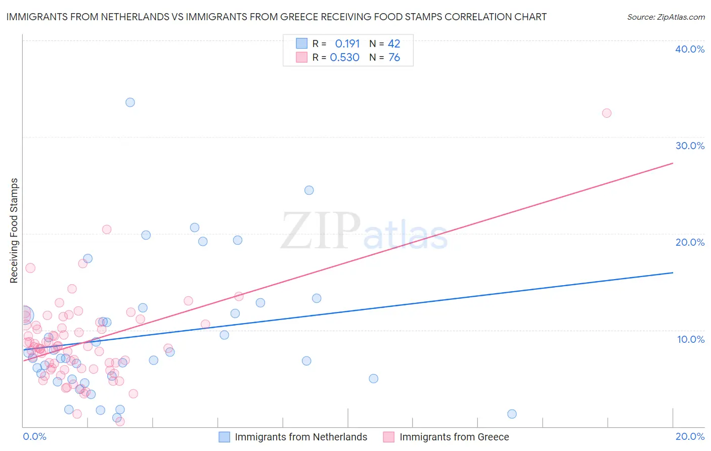 Immigrants from Netherlands vs Immigrants from Greece Receiving Food Stamps