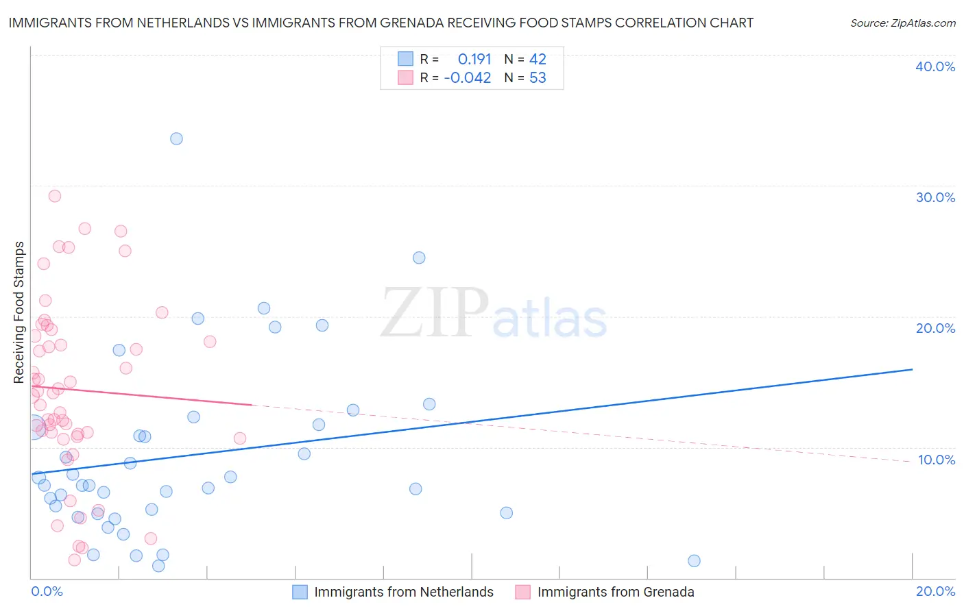 Immigrants from Netherlands vs Immigrants from Grenada Receiving Food Stamps