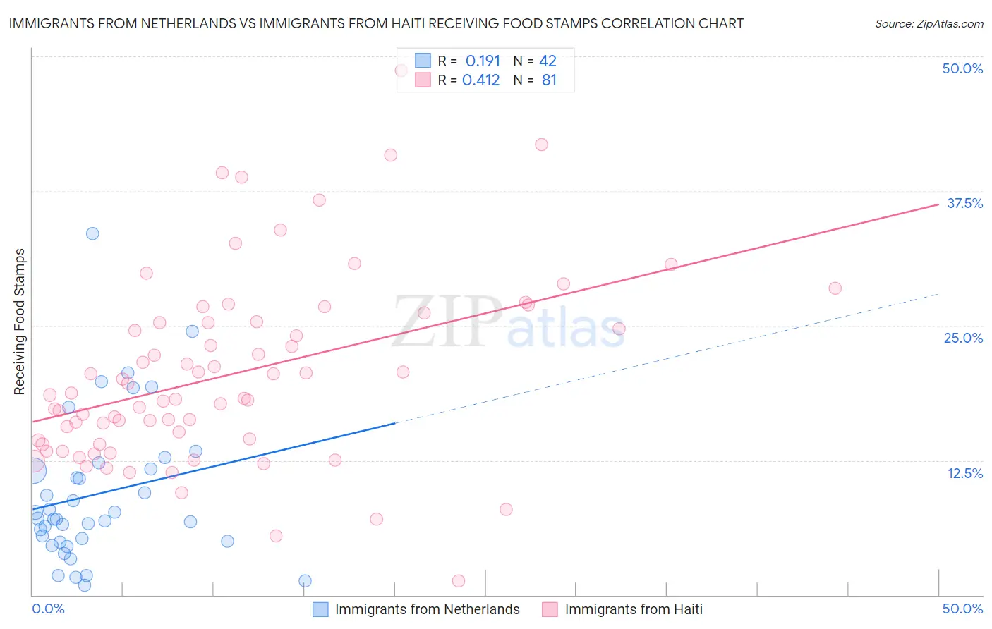 Immigrants from Netherlands vs Immigrants from Haiti Receiving Food Stamps