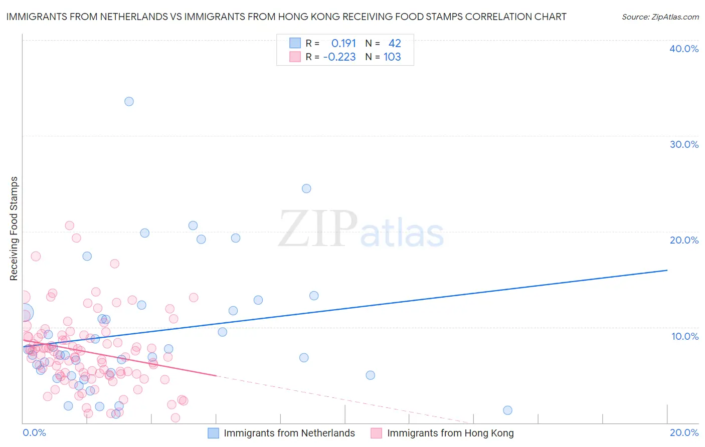 Immigrants from Netherlands vs Immigrants from Hong Kong Receiving Food Stamps