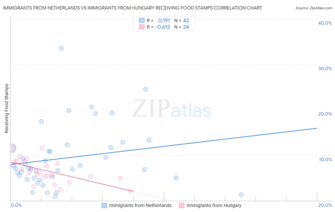 Immigrants from Netherlands vs Immigrants from Hungary Receiving Food Stamps