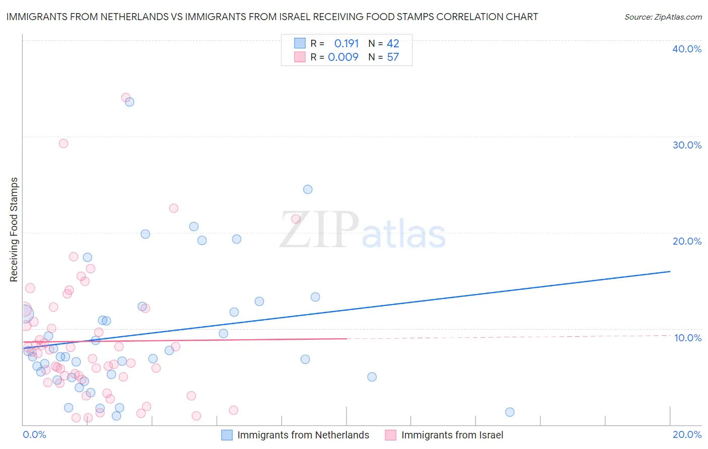 Immigrants from Netherlands vs Immigrants from Israel Receiving Food Stamps