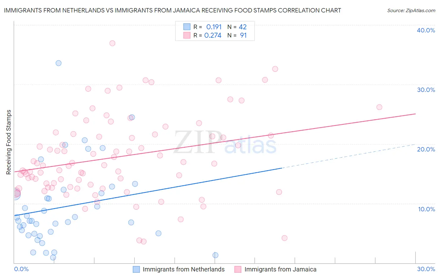 Immigrants from Netherlands vs Immigrants from Jamaica Receiving Food Stamps