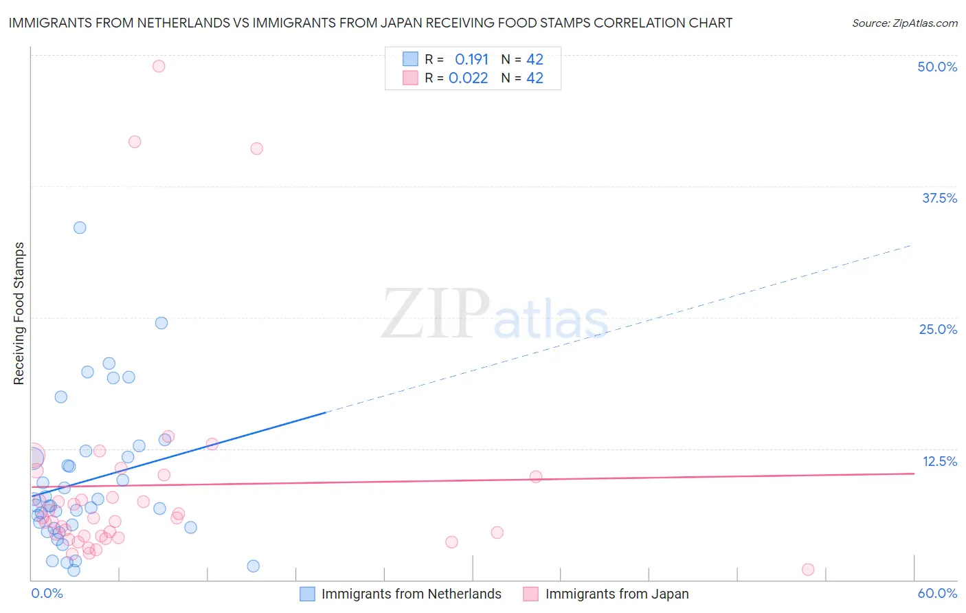 Immigrants from Netherlands vs Immigrants from Japan Receiving Food Stamps