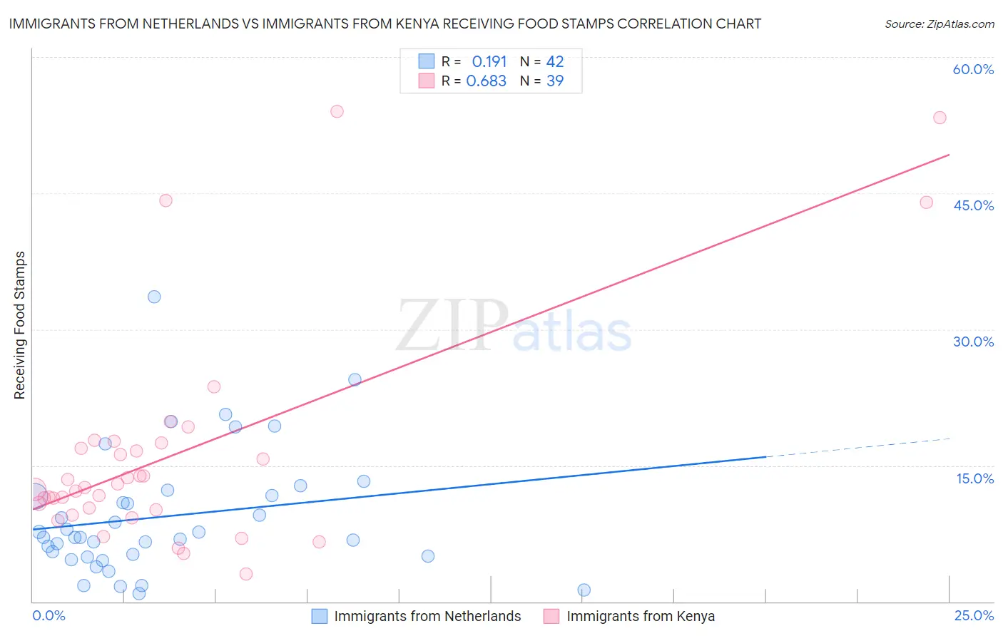 Immigrants from Netherlands vs Immigrants from Kenya Receiving Food Stamps