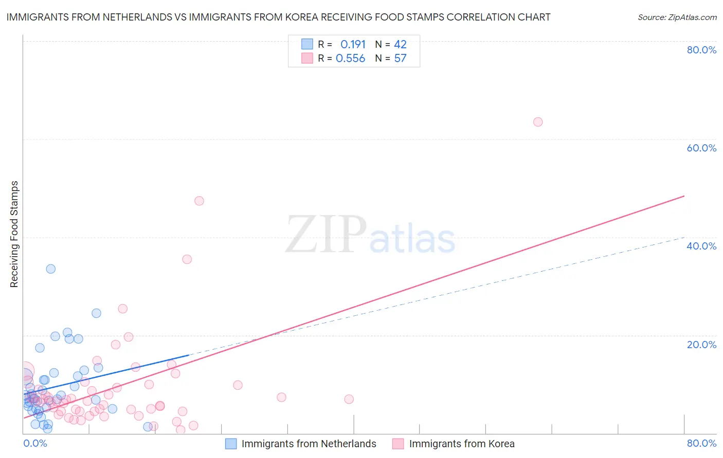 Immigrants from Netherlands vs Immigrants from Korea Receiving Food Stamps