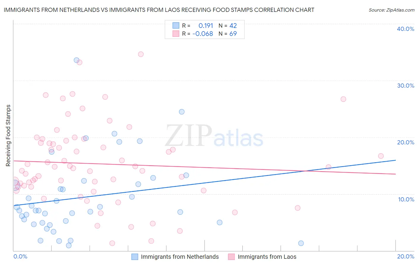 Immigrants from Netherlands vs Immigrants from Laos Receiving Food Stamps