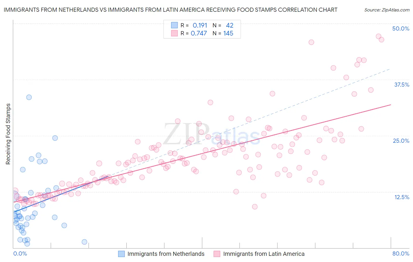 Immigrants from Netherlands vs Immigrants from Latin America Receiving Food Stamps