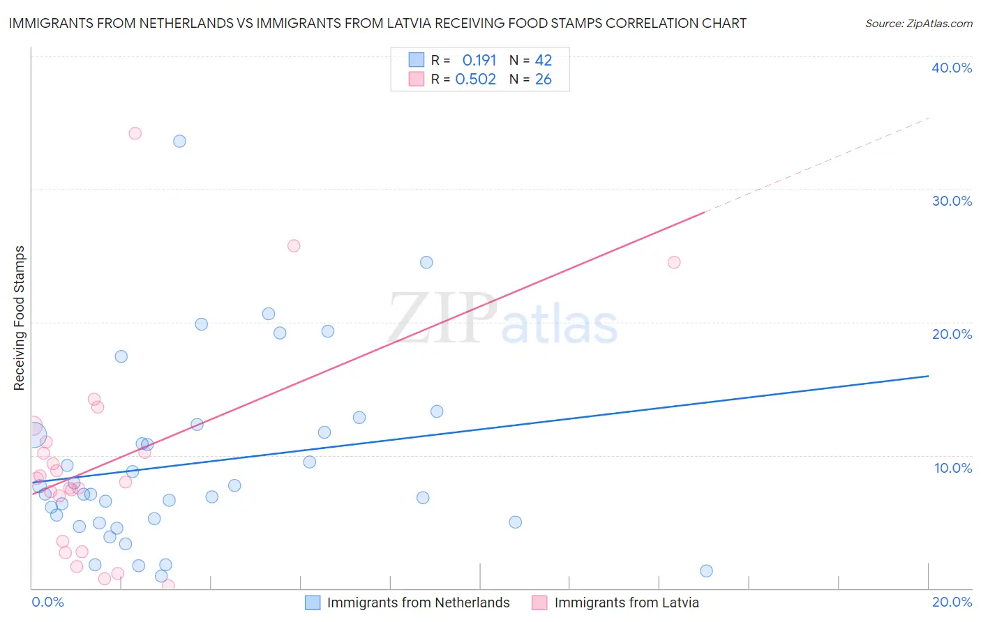 Immigrants from Netherlands vs Immigrants from Latvia Receiving Food Stamps