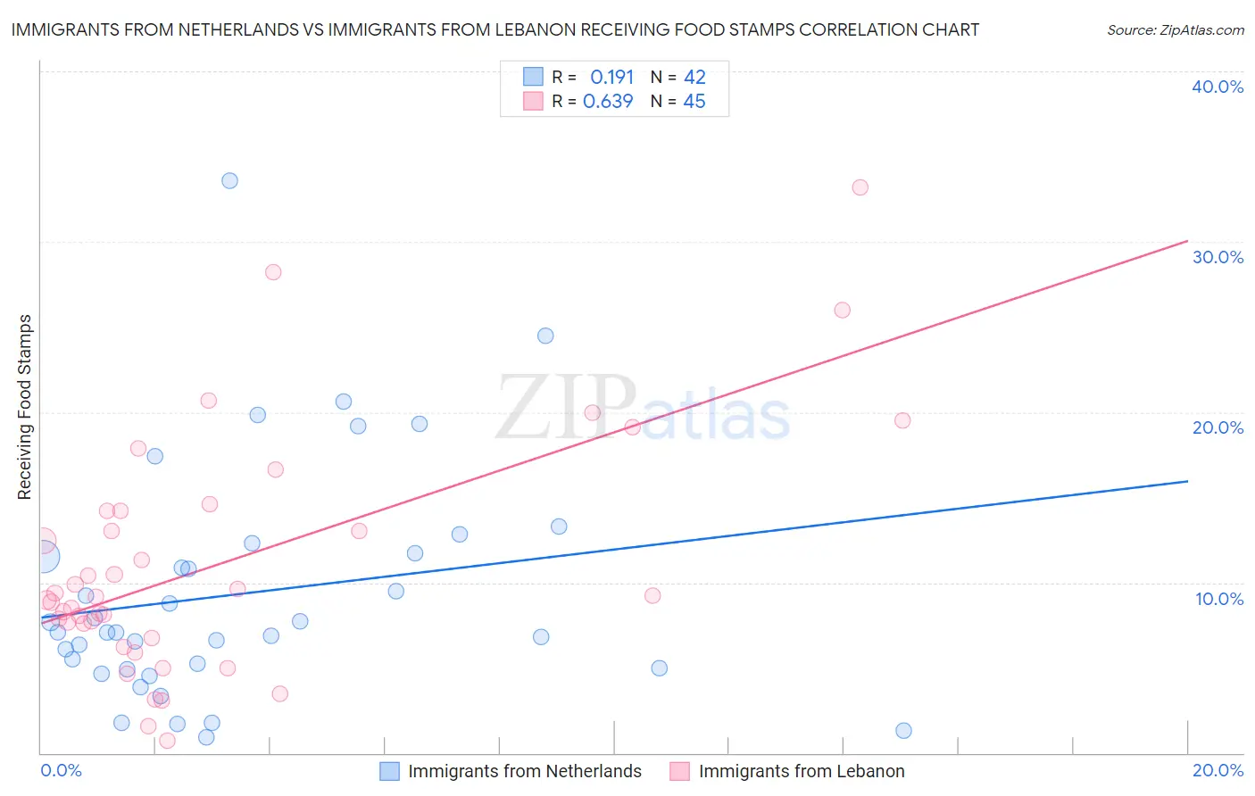 Immigrants from Netherlands vs Immigrants from Lebanon Receiving Food Stamps