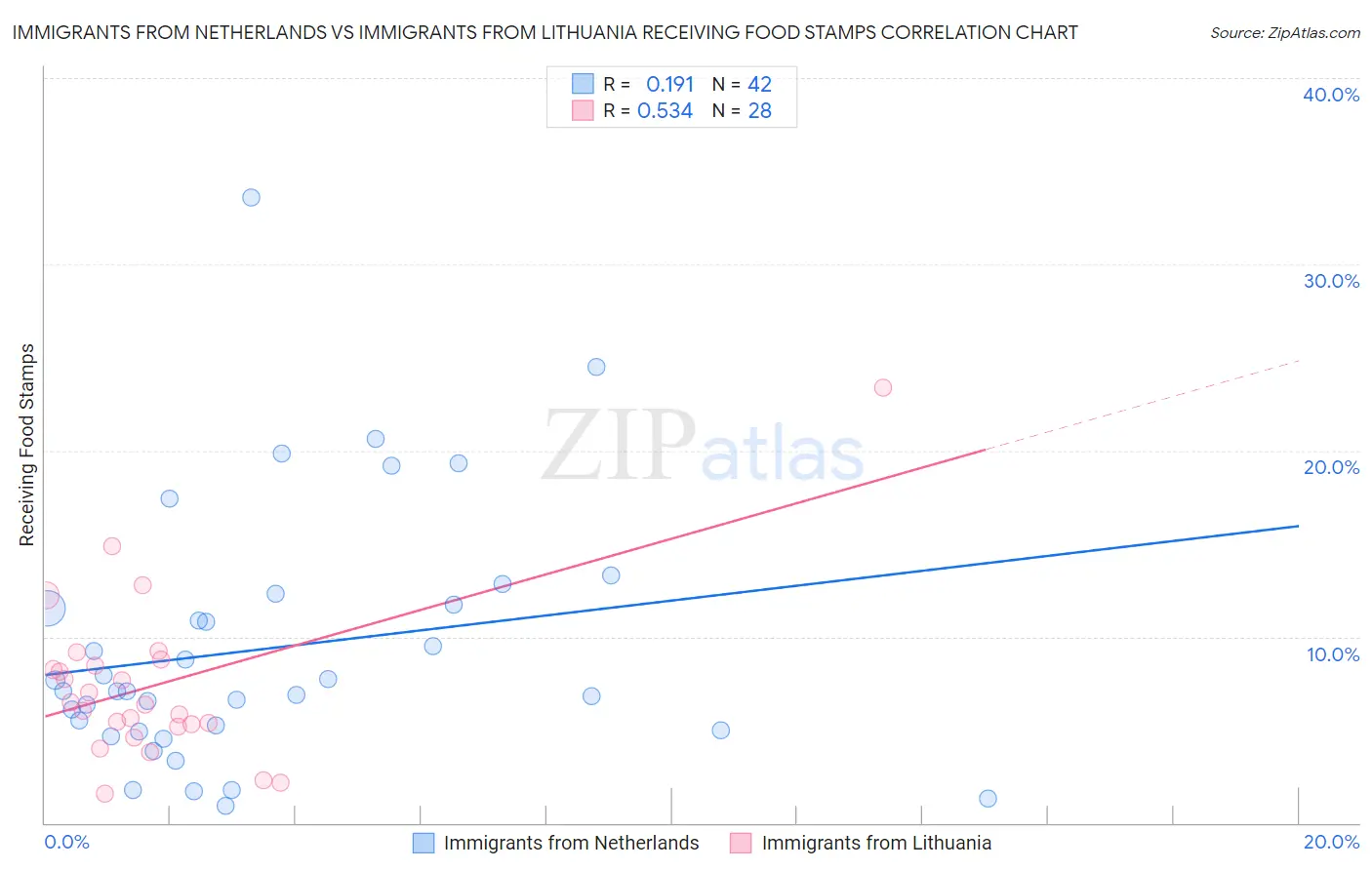 Immigrants from Netherlands vs Immigrants from Lithuania Receiving Food Stamps