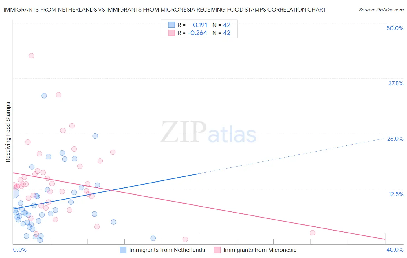 Immigrants from Netherlands vs Immigrants from Micronesia Receiving Food Stamps