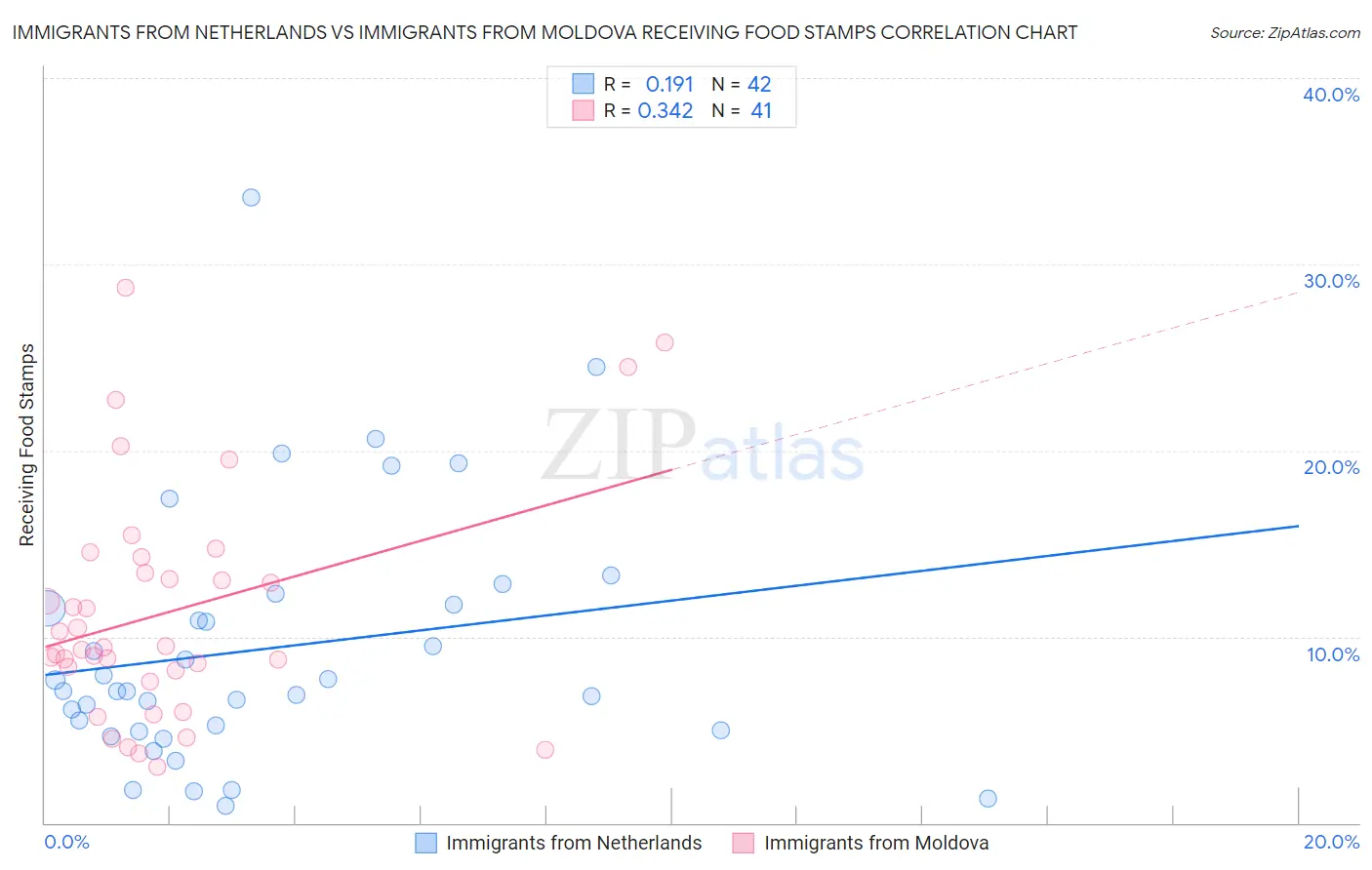 Immigrants from Netherlands vs Immigrants from Moldova Receiving Food Stamps