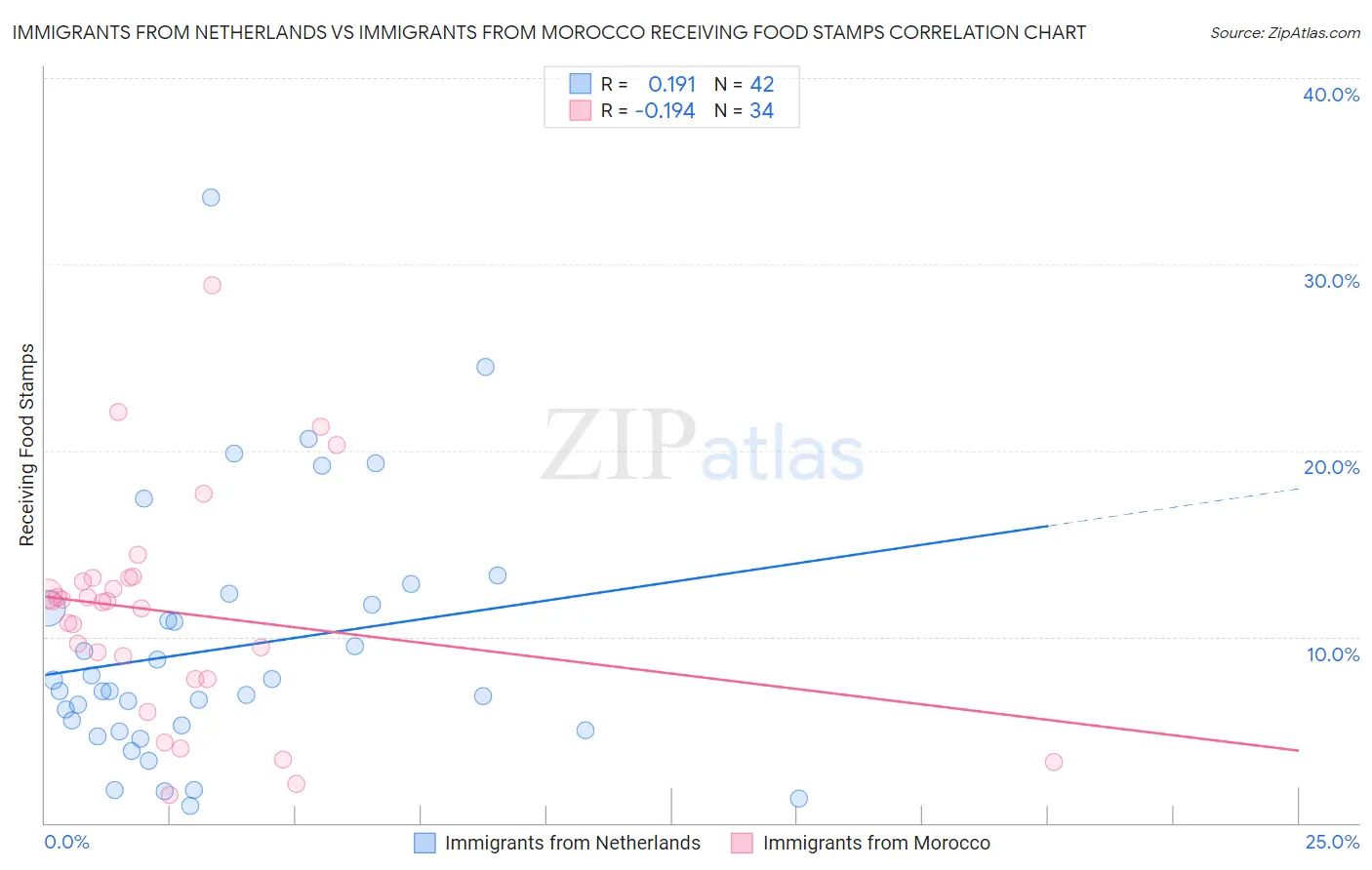 Immigrants from Netherlands vs Immigrants from Morocco Receiving Food Stamps