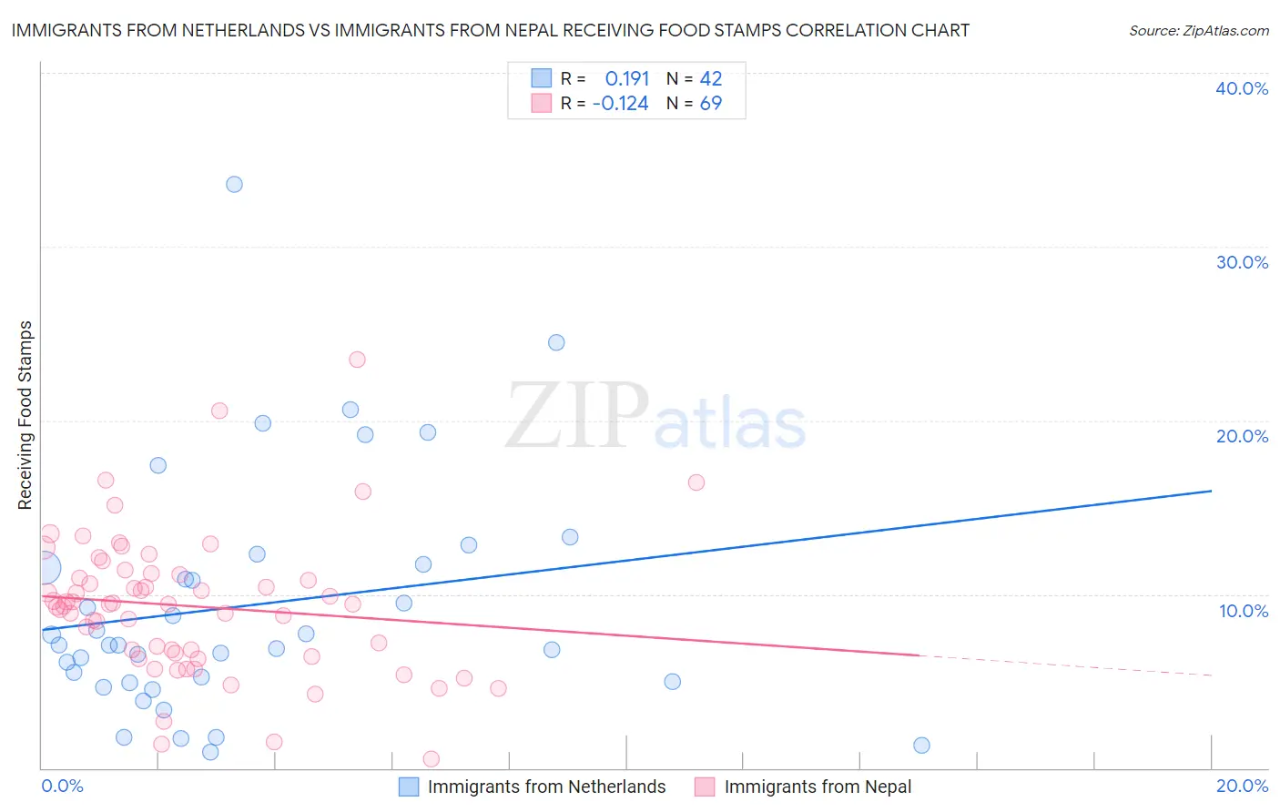 Immigrants from Netherlands vs Immigrants from Nepal Receiving Food Stamps