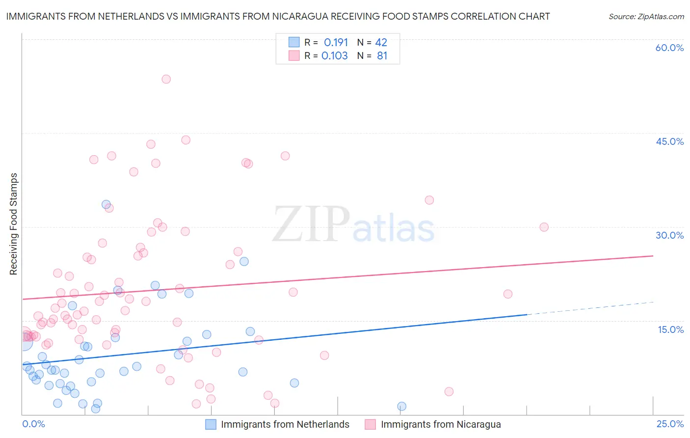Immigrants from Netherlands vs Immigrants from Nicaragua Receiving Food Stamps