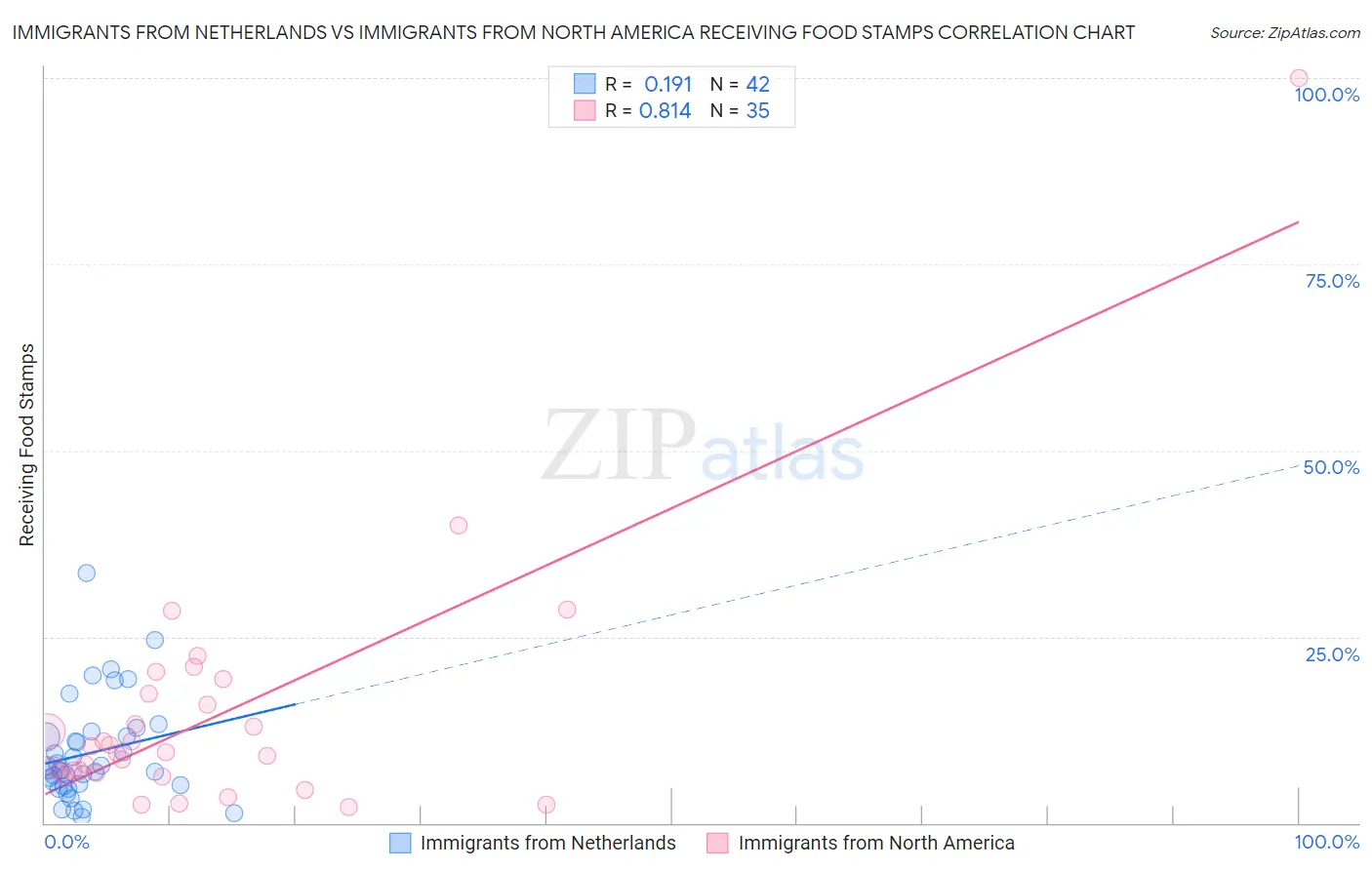 Immigrants from Netherlands vs Immigrants from North America Receiving Food Stamps