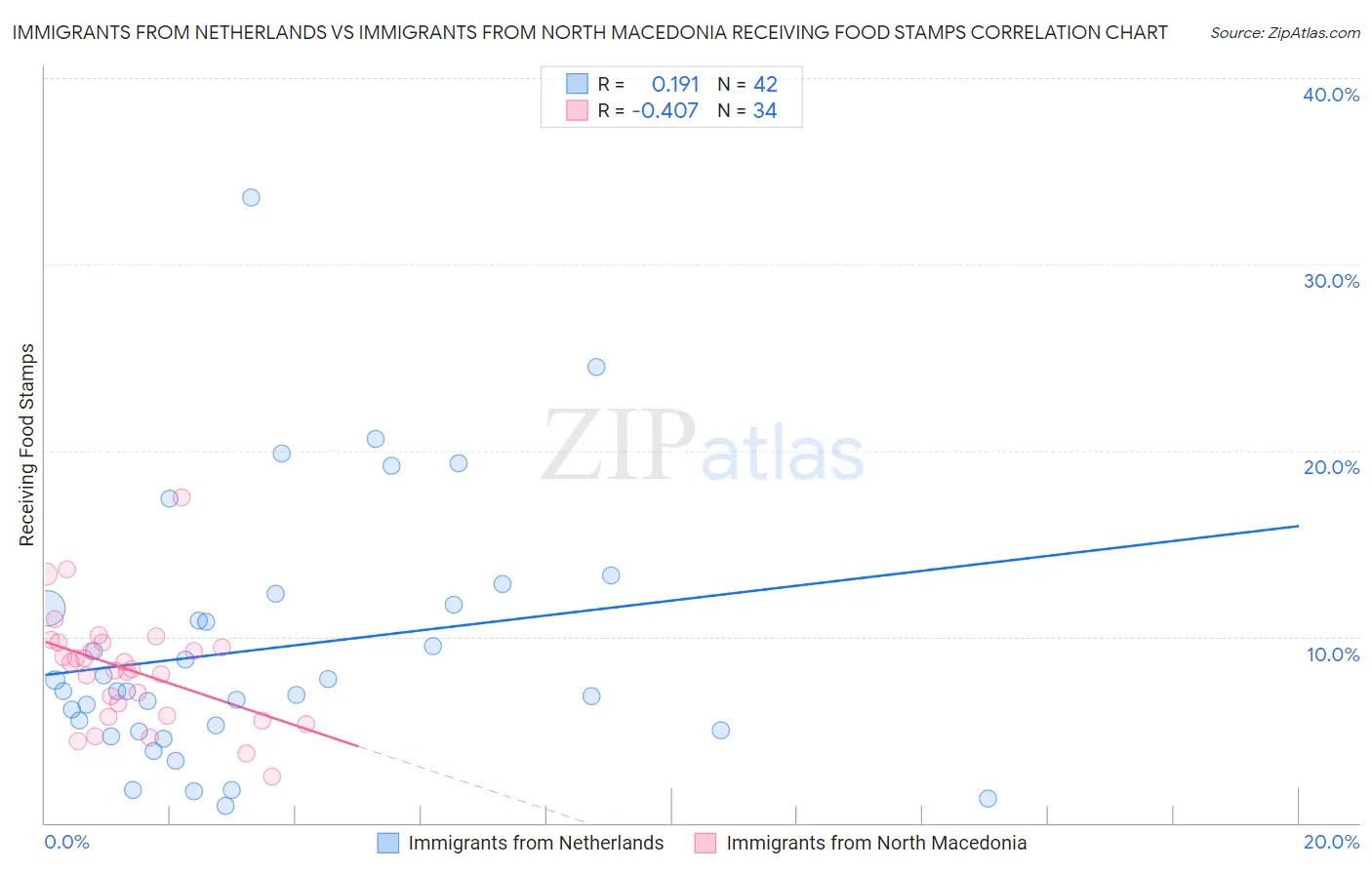 Immigrants from Netherlands vs Immigrants from North Macedonia Receiving Food Stamps