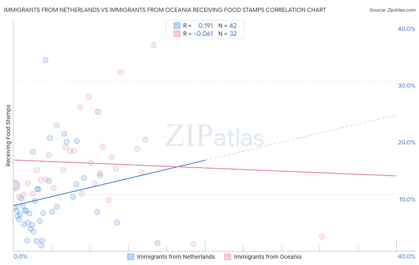 Immigrants from Netherlands vs Immigrants from Oceania Receiving Food Stamps