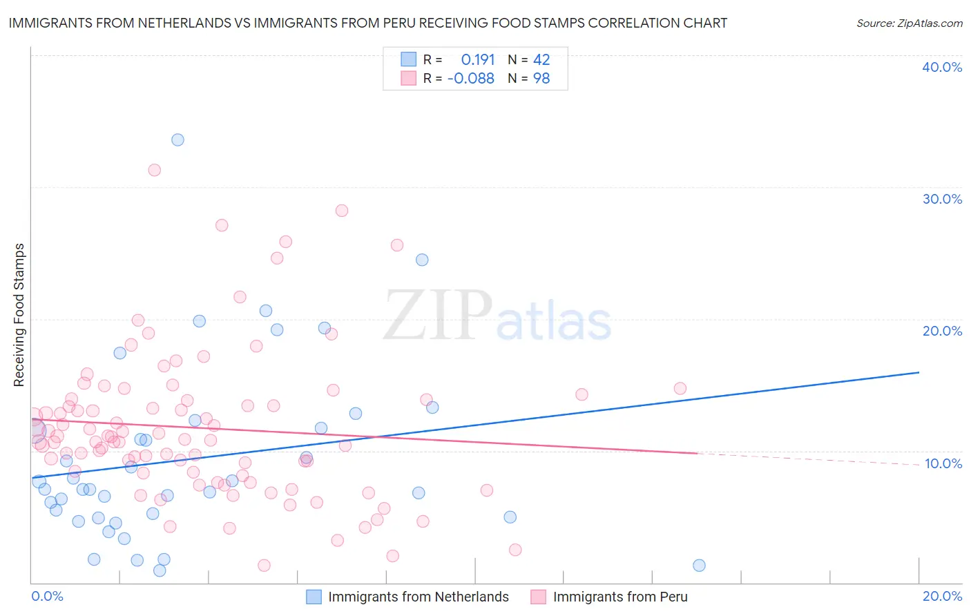 Immigrants from Netherlands vs Immigrants from Peru Receiving Food Stamps