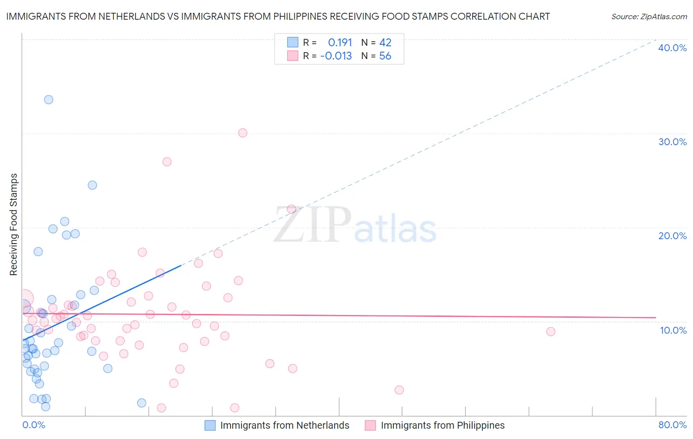 Immigrants from Netherlands vs Immigrants from Philippines Receiving Food Stamps