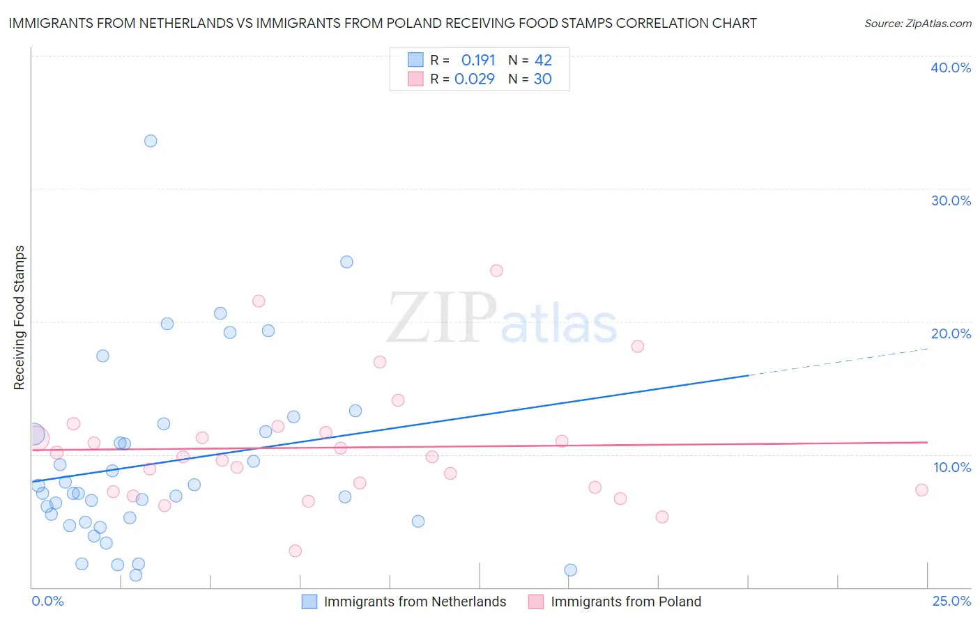 Immigrants from Netherlands vs Immigrants from Poland Receiving Food Stamps