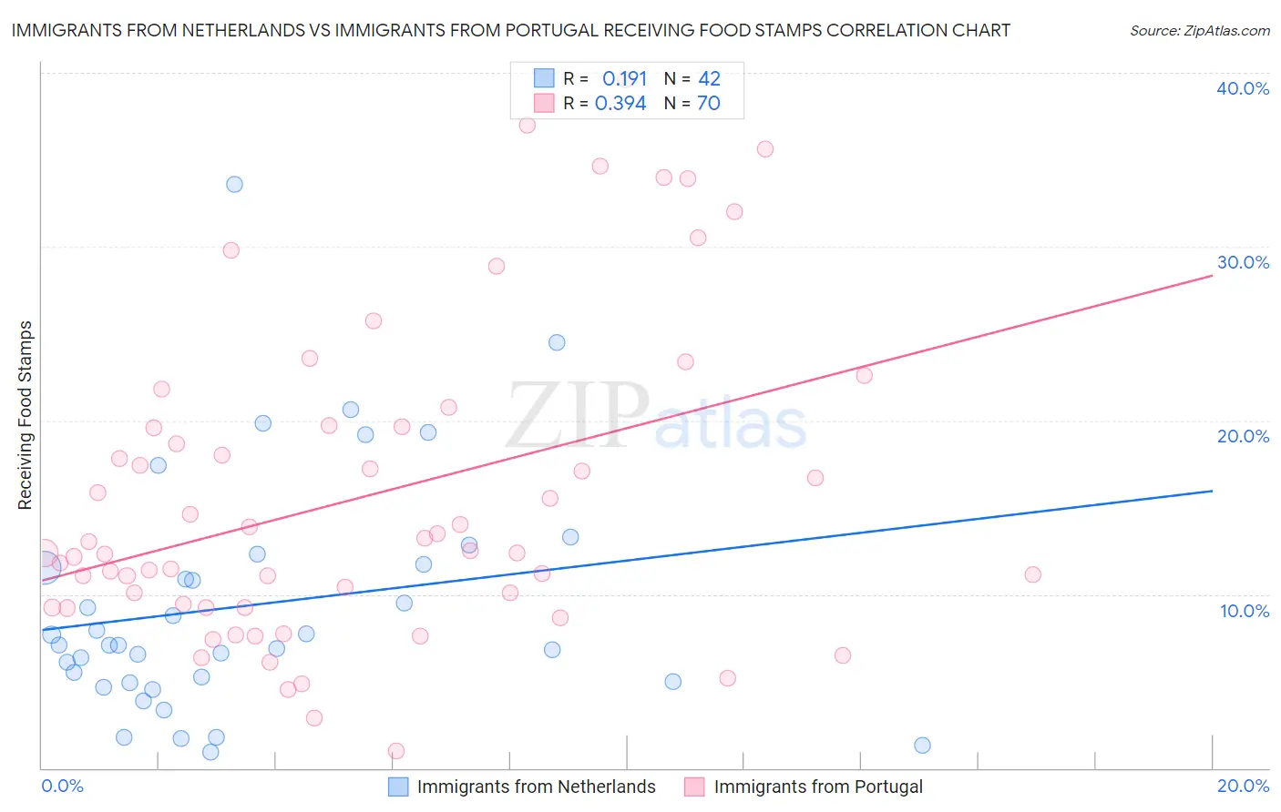 Immigrants from Netherlands vs Immigrants from Portugal Receiving Food Stamps