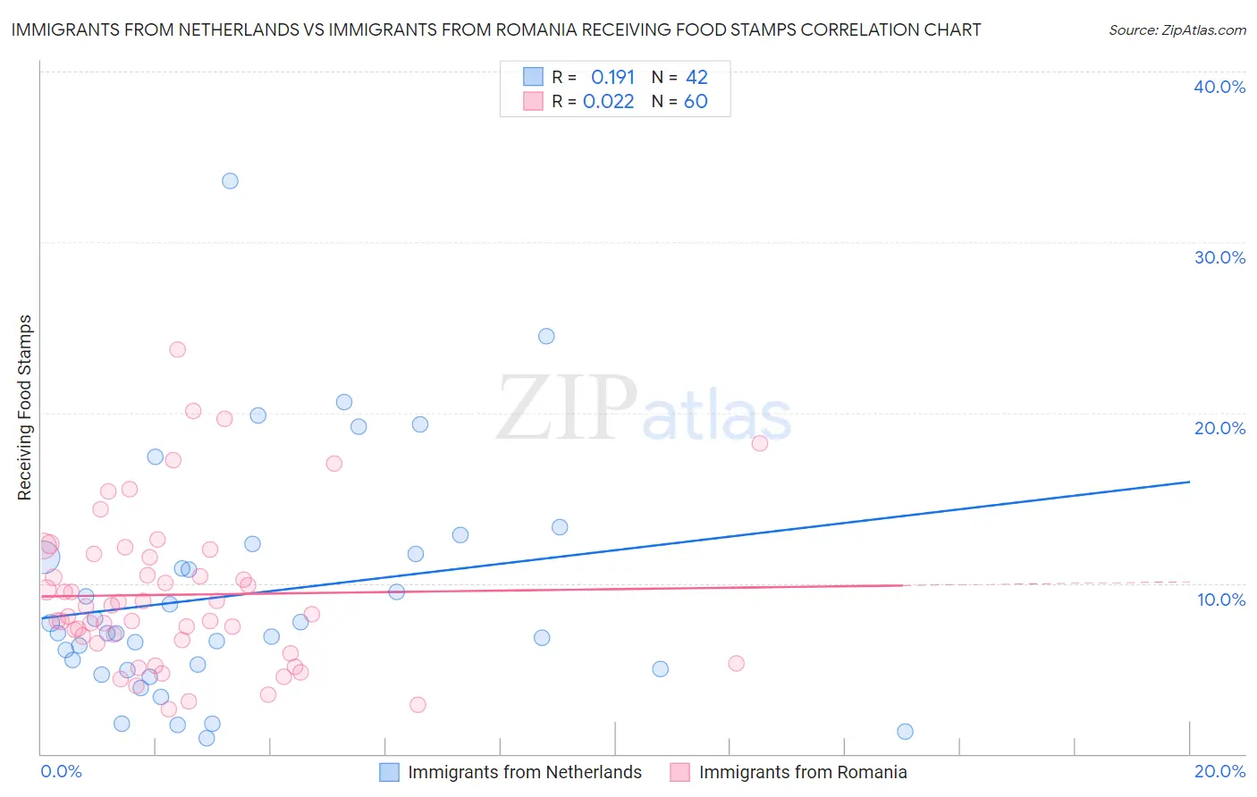 Immigrants from Netherlands vs Immigrants from Romania Receiving Food Stamps