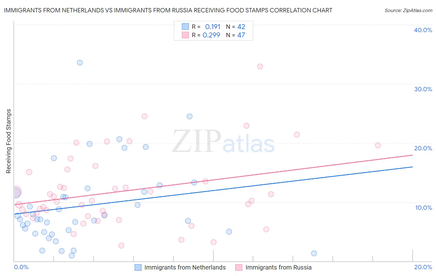Immigrants from Netherlands vs Immigrants from Russia Receiving Food Stamps