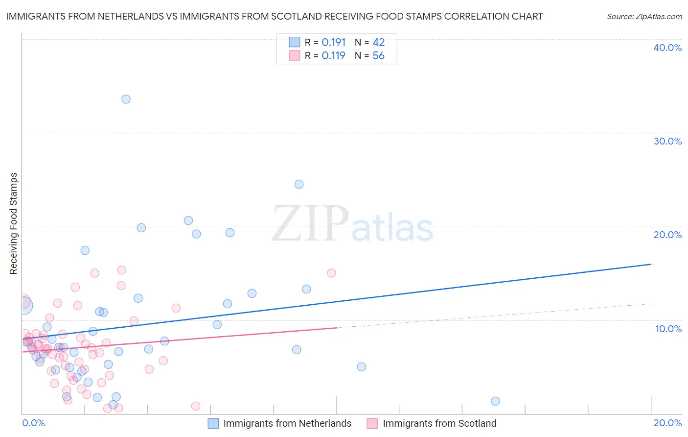 Immigrants from Netherlands vs Immigrants from Scotland Receiving Food Stamps