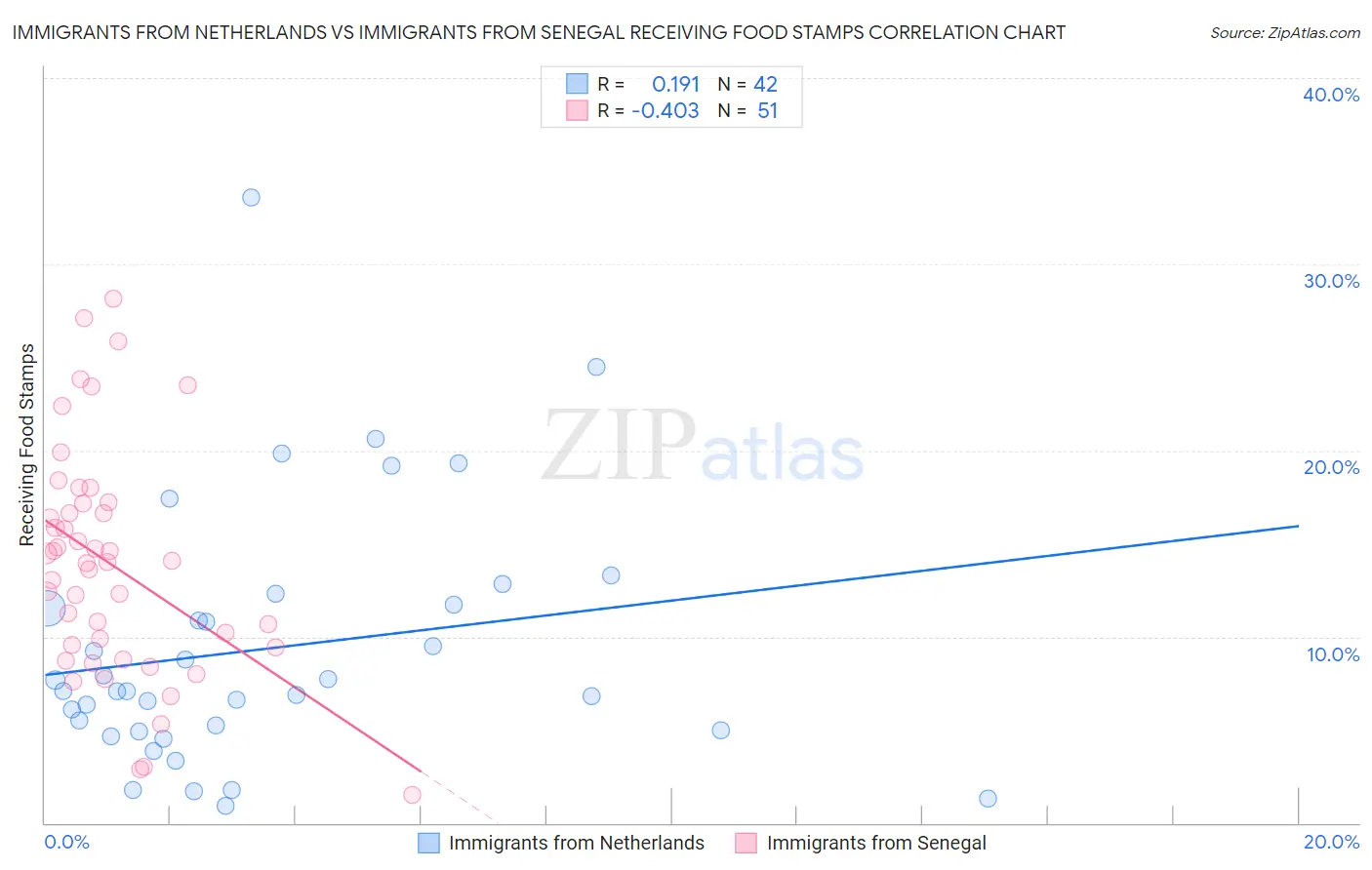 Immigrants from Netherlands vs Immigrants from Senegal Receiving Food Stamps