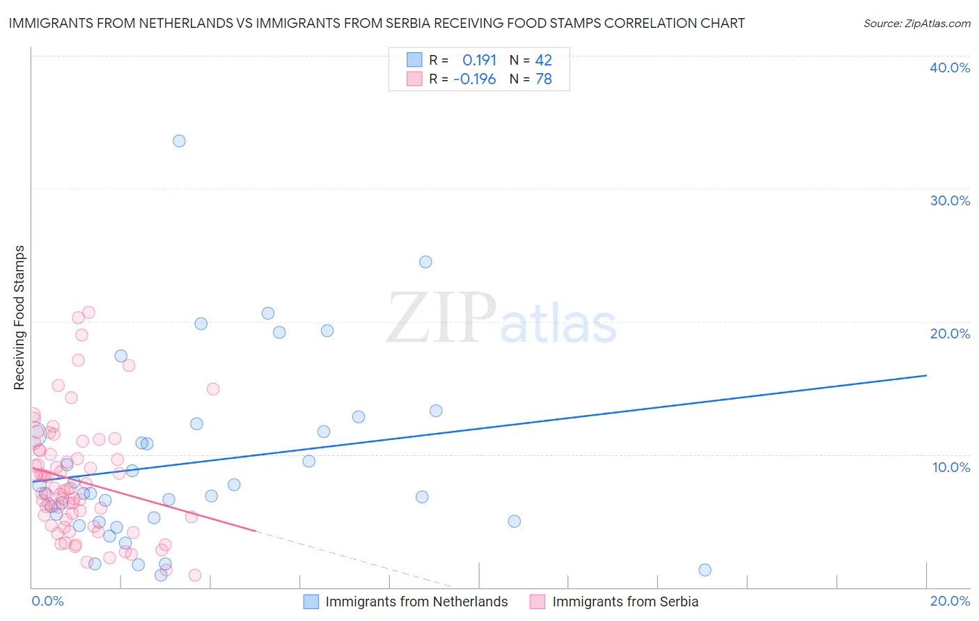 Immigrants from Netherlands vs Immigrants from Serbia Receiving Food Stamps