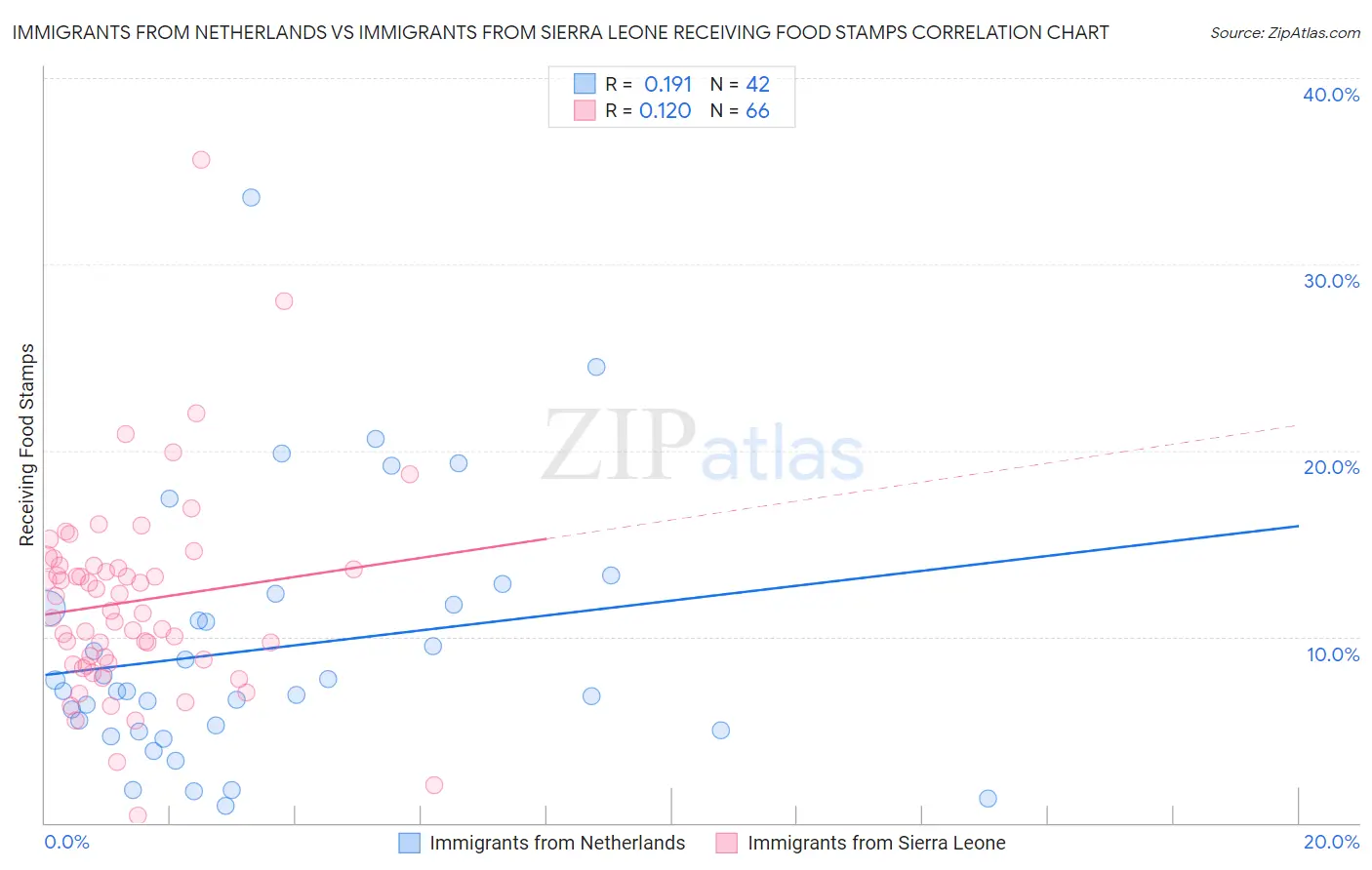 Immigrants from Netherlands vs Immigrants from Sierra Leone Receiving Food Stamps