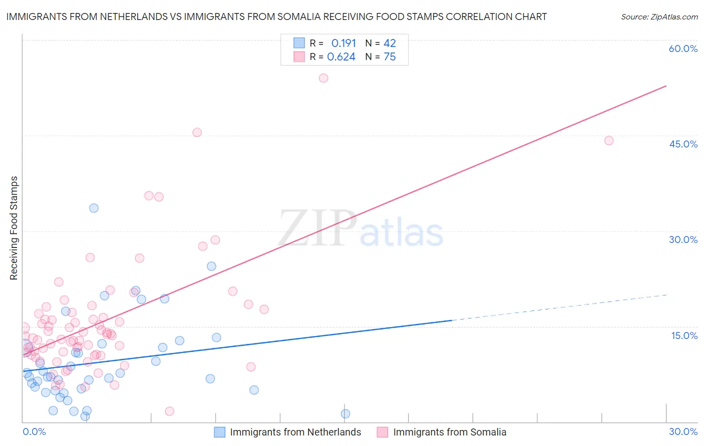 Immigrants from Netherlands vs Immigrants from Somalia Receiving Food Stamps