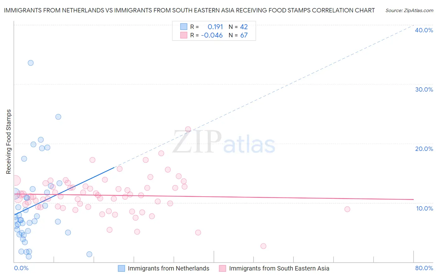 Immigrants from Netherlands vs Immigrants from South Eastern Asia Receiving Food Stamps