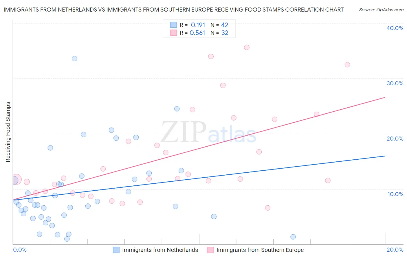 Immigrants from Netherlands vs Immigrants from Southern Europe Receiving Food Stamps