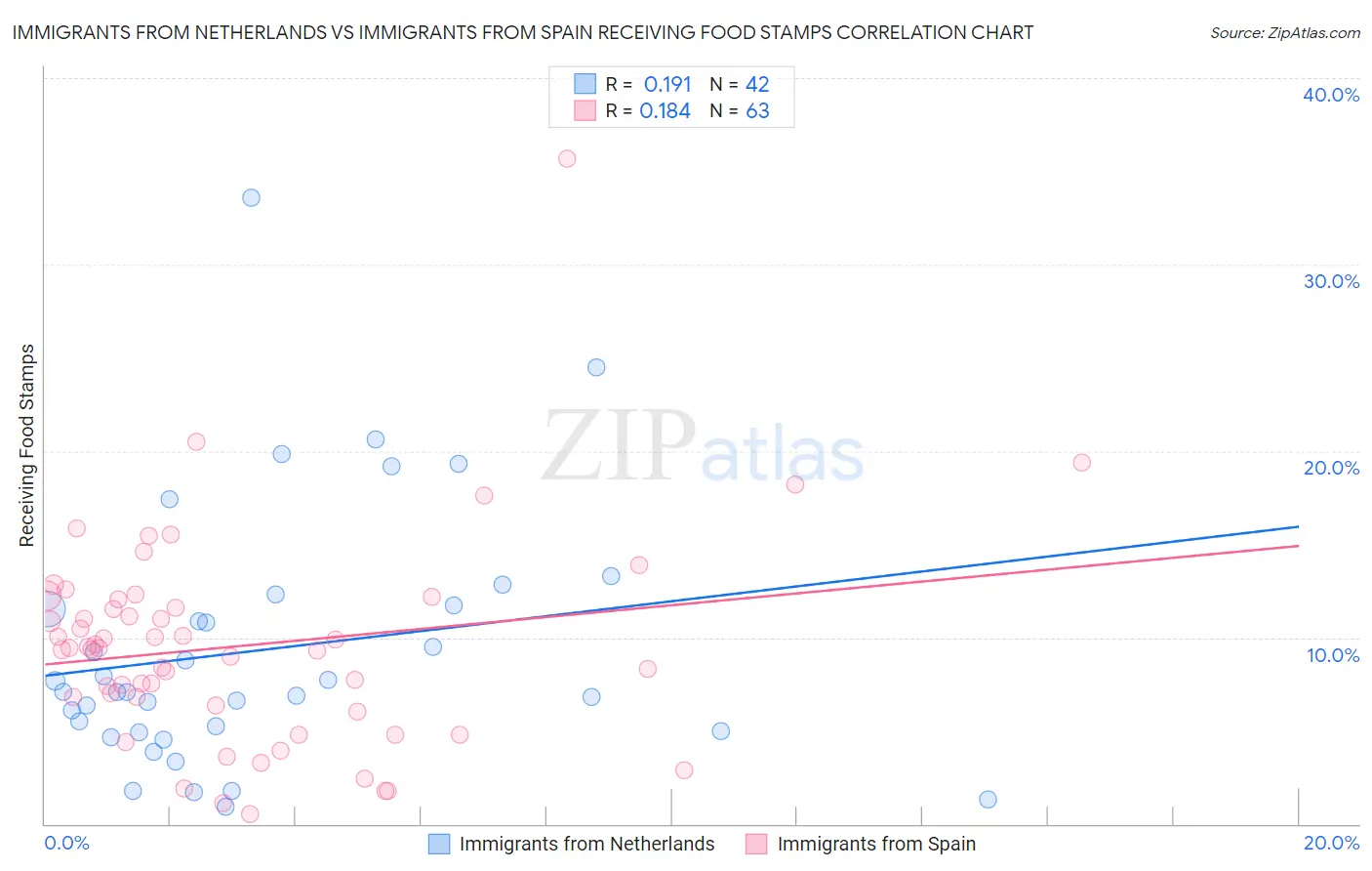 Immigrants from Netherlands vs Immigrants from Spain Receiving Food Stamps