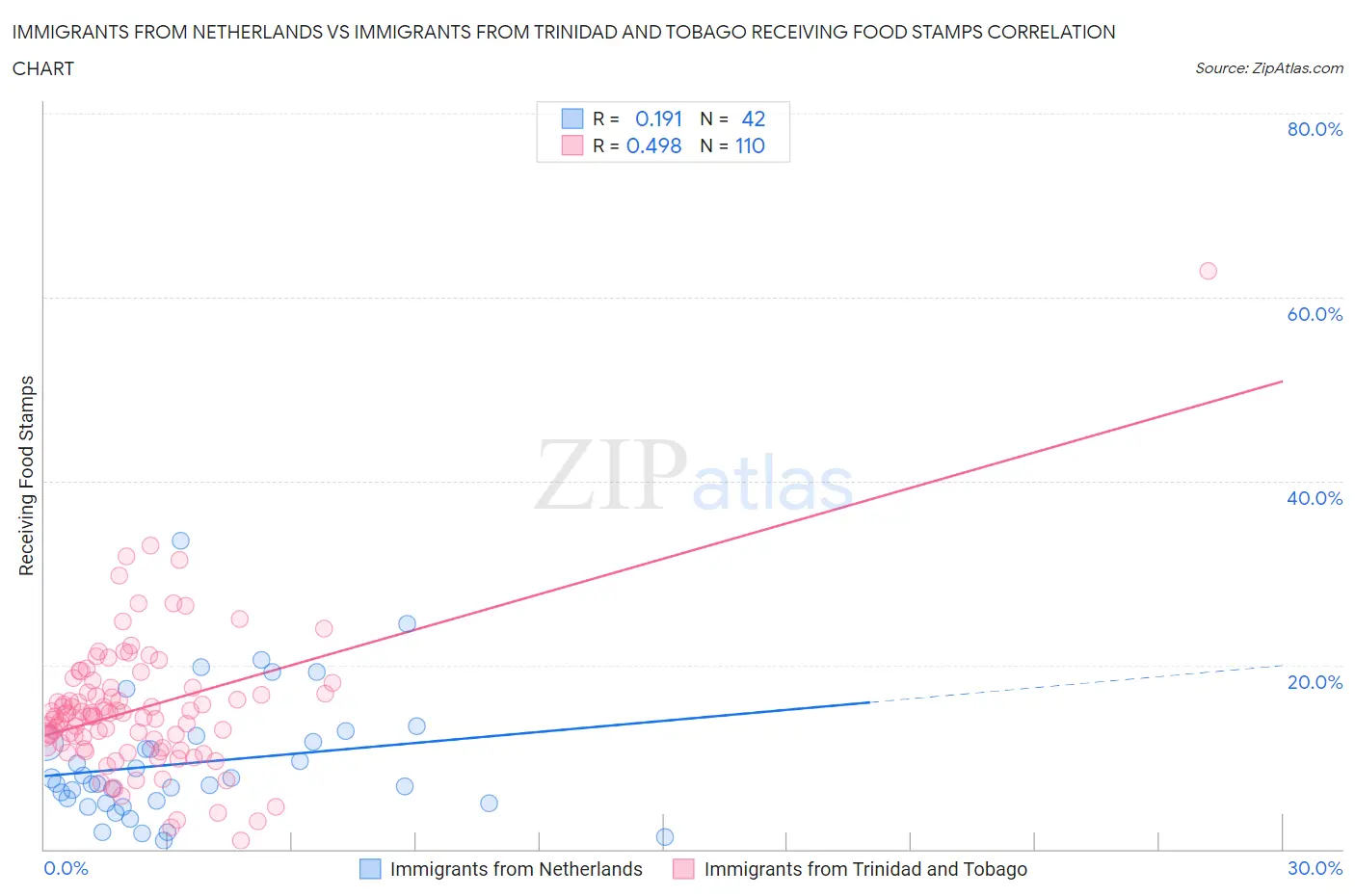 Immigrants from Netherlands vs Immigrants from Trinidad and Tobago Receiving Food Stamps